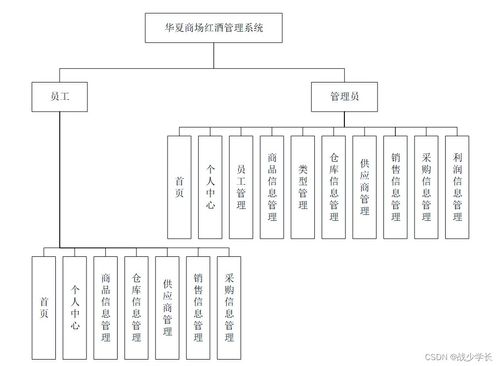基于Java SSM框架的華夏商場紅酒管理系統(tǒng)設(shè)計與實現(xiàn)
