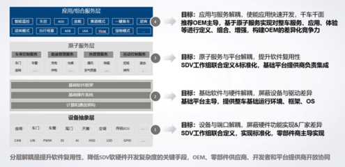 軟件定義汽車(chē)時(shí)代，《SDV服務(wù)API參考》規(guī)范正式賦能基礎(chǔ)軟件服務(wù)